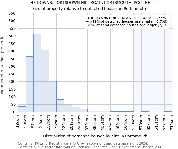 THE DOWNS, PORTSDOWN HILL ROAD, PORTSMOUTH, PO6 1BE: Size of property relative to detached houses in Portsmouth