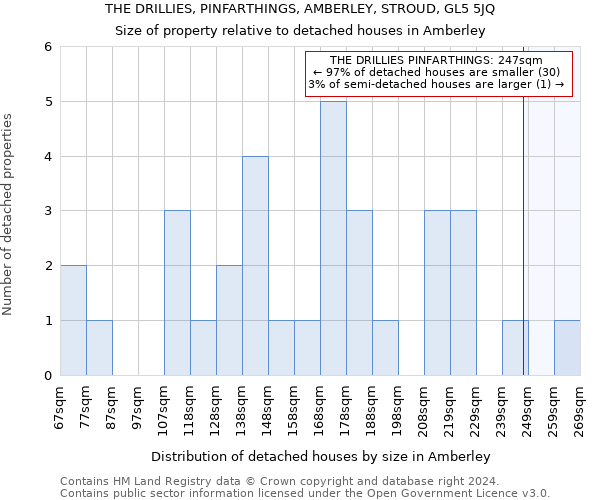 THE DRILLIES, PINFARTHINGS, AMBERLEY, STROUD, GL5 5JQ: Size of property relative to detached houses in Amberley