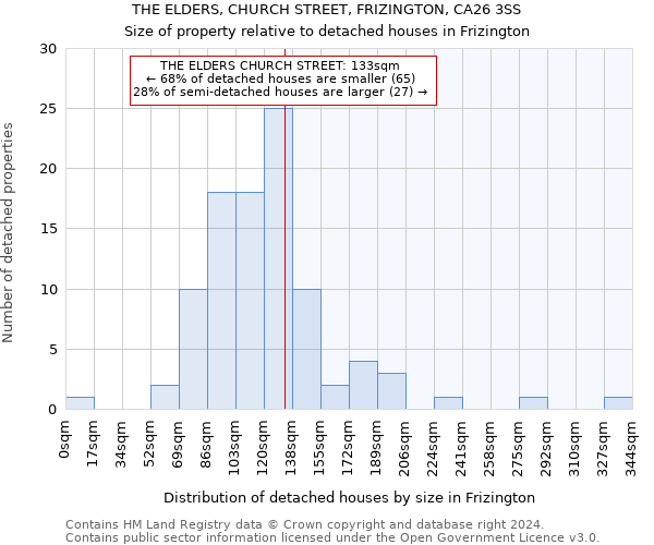 THE ELDERS, CHURCH STREET, FRIZINGTON, CA26 3SS: Size of property relative to detached houses in Frizington