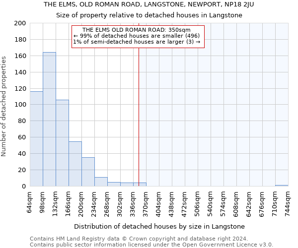 THE ELMS, OLD ROMAN ROAD, LANGSTONE, NEWPORT, NP18 2JU: Size of property relative to detached houses in Langstone