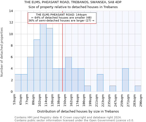 THE ELMS, PHEASANT ROAD, TREBANOS, SWANSEA, SA8 4DP: Size of property relative to detached houses in Trebanos