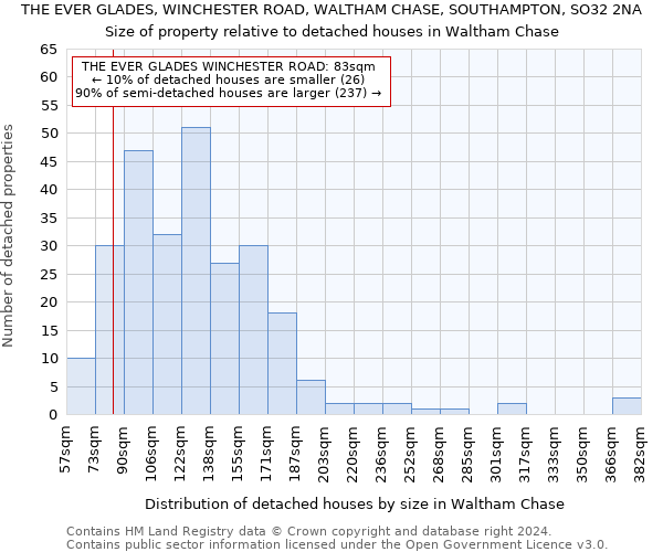 THE EVER GLADES, WINCHESTER ROAD, WALTHAM CHASE, SOUTHAMPTON, SO32 2NA: Size of property relative to detached houses in Waltham Chase