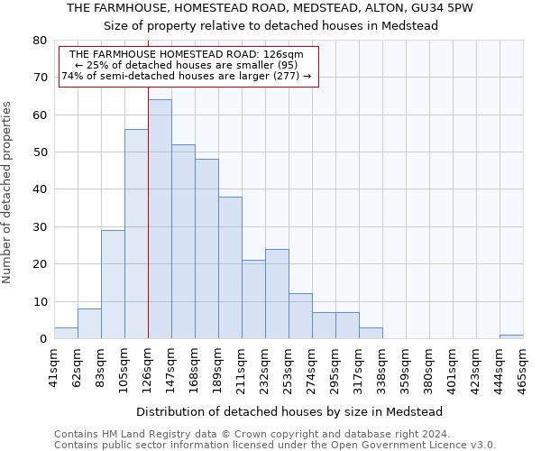 THE FARMHOUSE, HOMESTEAD ROAD, MEDSTEAD, ALTON, GU34 5PW: Size of property relative to detached houses in Medstead