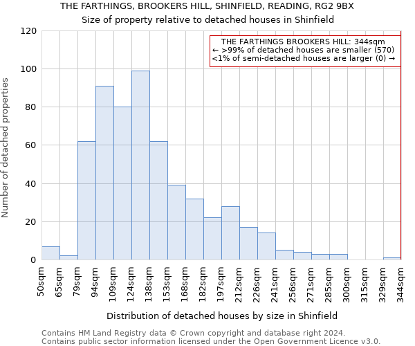 THE FARTHINGS, BROOKERS HILL, SHINFIELD, READING, RG2 9BX: Size of property relative to detached houses in Shinfield