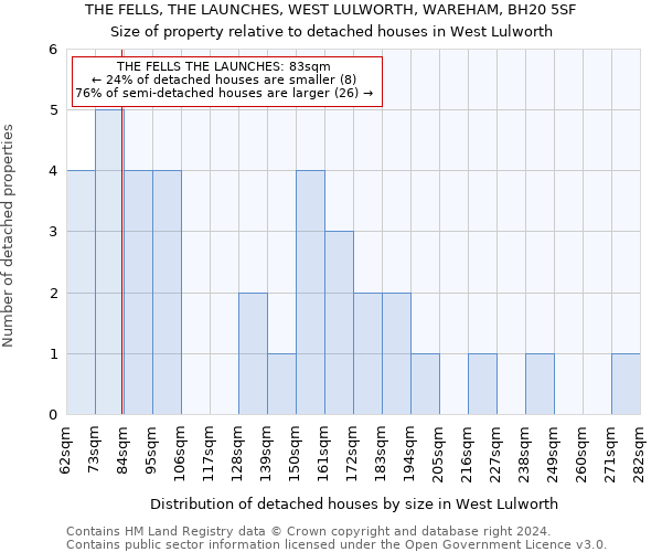 THE FELLS, THE LAUNCHES, WEST LULWORTH, WAREHAM, BH20 5SF: Size of property relative to detached houses in West Lulworth