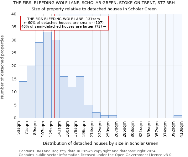 THE FIRS, BLEEDING WOLF LANE, SCHOLAR GREEN, STOKE-ON-TRENT, ST7 3BH: Size of property relative to detached houses in Scholar Green