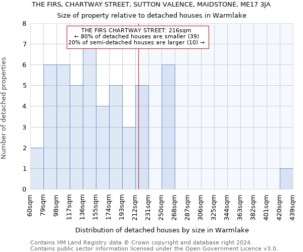 THE FIRS, CHARTWAY STREET, SUTTON VALENCE, MAIDSTONE, ME17 3JA: Size of property relative to detached houses in Warmlake