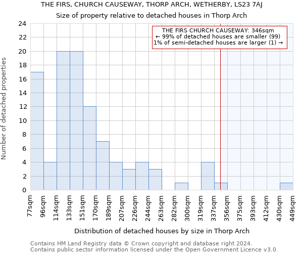 THE FIRS, CHURCH CAUSEWAY, THORP ARCH, WETHERBY, LS23 7AJ: Size of property relative to detached houses in Thorp Arch