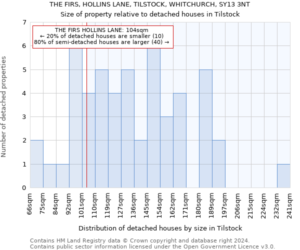 THE FIRS, HOLLINS LANE, TILSTOCK, WHITCHURCH, SY13 3NT: Size of property relative to detached houses in Tilstock