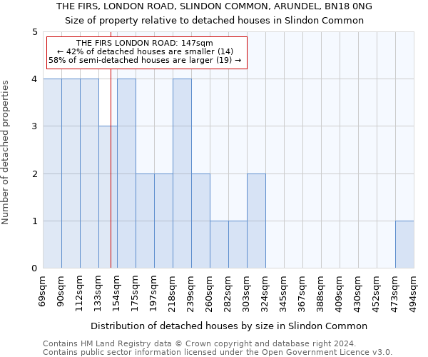 THE FIRS, LONDON ROAD, SLINDON COMMON, ARUNDEL, BN18 0NG: Size of property relative to detached houses in Slindon Common