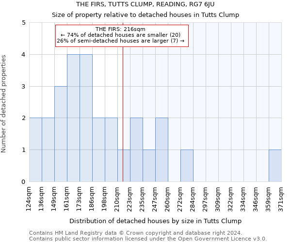 THE FIRS, TUTTS CLUMP, READING, RG7 6JU: Size of property relative to detached houses in Tutts Clump