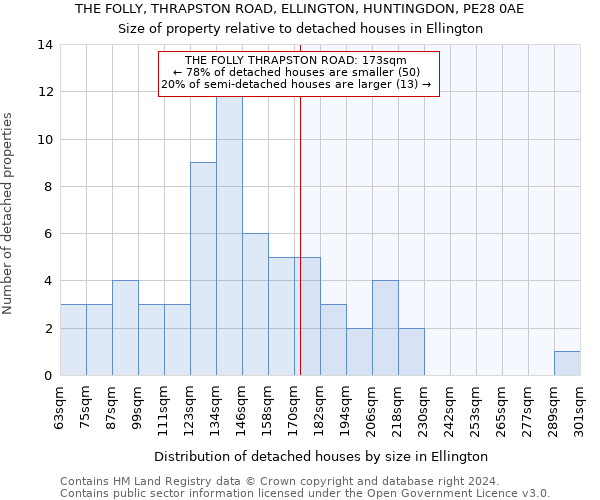 THE FOLLY, THRAPSTON ROAD, ELLINGTON, HUNTINGDON, PE28 0AE: Size of property relative to detached houses in Ellington