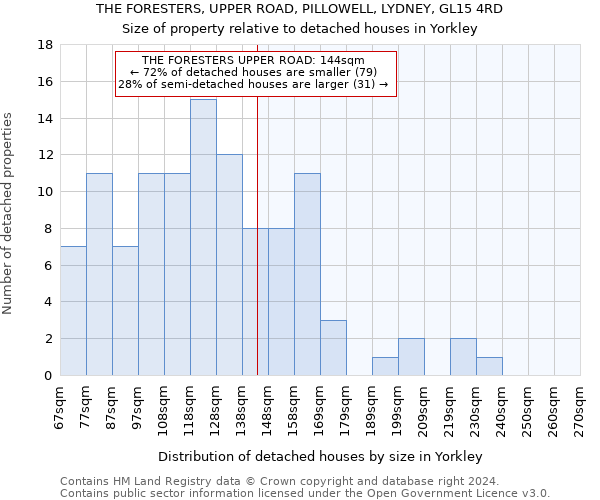 THE FORESTERS, UPPER ROAD, PILLOWELL, LYDNEY, GL15 4RD: Size of property relative to detached houses in Yorkley