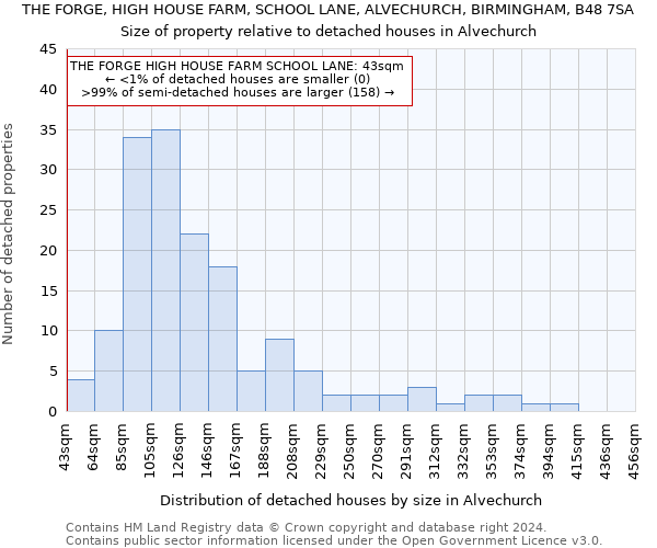 THE FORGE, HIGH HOUSE FARM, SCHOOL LANE, ALVECHURCH, BIRMINGHAM, B48 7SA: Size of property relative to detached houses in Alvechurch