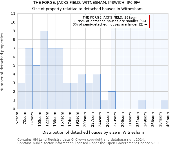 THE FORGE, JACKS FIELD, WITNESHAM, IPSWICH, IP6 9FA: Size of property relative to detached houses in Witnesham