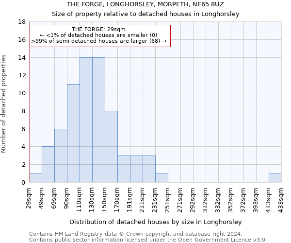 THE FORGE, LONGHORSLEY, MORPETH, NE65 8UZ: Size of property relative to detached houses in Longhorsley