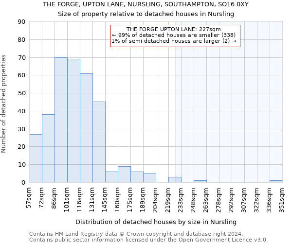 THE FORGE, UPTON LANE, NURSLING, SOUTHAMPTON, SO16 0XY: Size of property relative to detached houses in Nursling