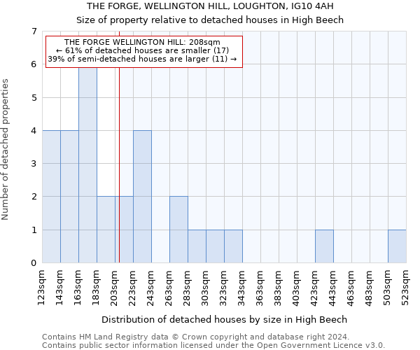 THE FORGE, WELLINGTON HILL, LOUGHTON, IG10 4AH: Size of property relative to detached houses in High Beech