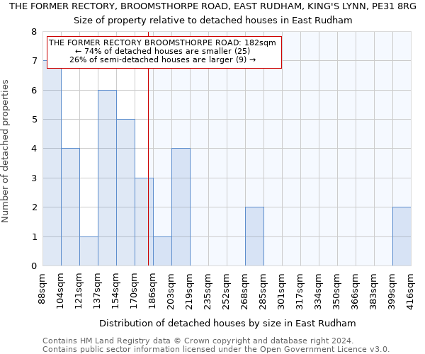 THE FORMER RECTORY, BROOMSTHORPE ROAD, EAST RUDHAM, KING'S LYNN, PE31 8RG: Size of property relative to detached houses in East Rudham