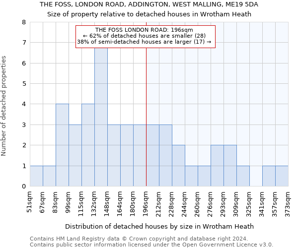 THE FOSS, LONDON ROAD, ADDINGTON, WEST MALLING, ME19 5DA: Size of property relative to detached houses in Wrotham Heath