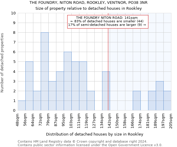 THE FOUNDRY, NITON ROAD, ROOKLEY, VENTNOR, PO38 3NR: Size of property relative to detached houses in Rookley