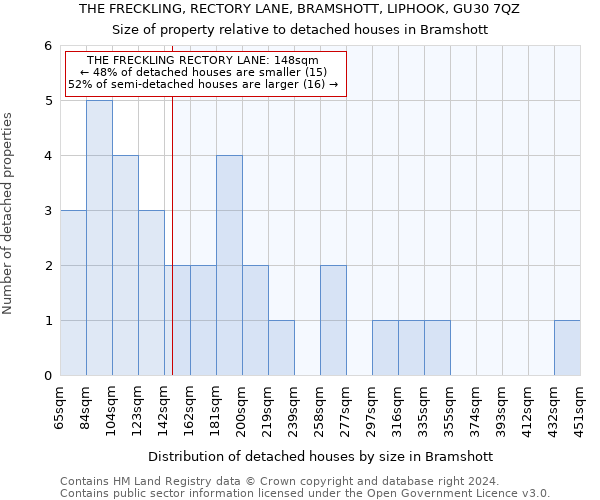 THE FRECKLING, RECTORY LANE, BRAMSHOTT, LIPHOOK, GU30 7QZ: Size of property relative to detached houses in Bramshott