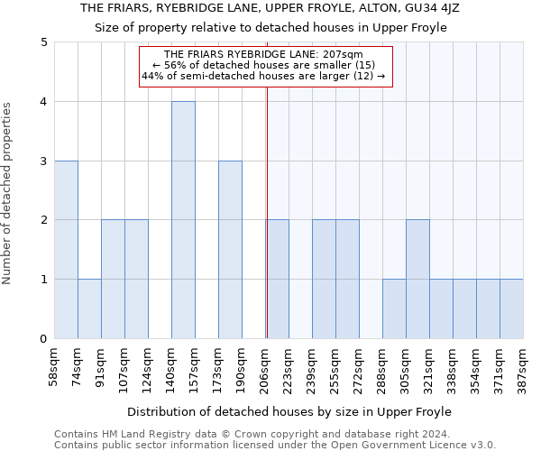 THE FRIARS, RYEBRIDGE LANE, UPPER FROYLE, ALTON, GU34 4JZ: Size of property relative to detached houses in Upper Froyle