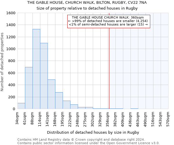 THE GABLE HOUSE, CHURCH WALK, BILTON, RUGBY, CV22 7NA: Size of property relative to detached houses in Rugby