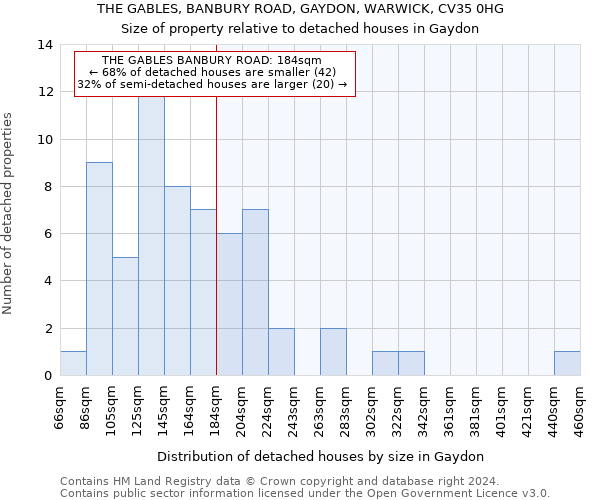 THE GABLES, BANBURY ROAD, GAYDON, WARWICK, CV35 0HG: Size of property relative to detached houses in Gaydon