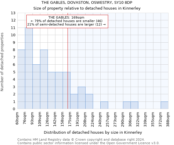 THE GABLES, DOVASTON, OSWESTRY, SY10 8DP: Size of property relative to detached houses in Kinnerley