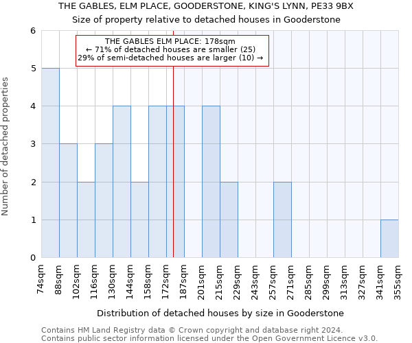 THE GABLES, ELM PLACE, GOODERSTONE, KING'S LYNN, PE33 9BX: Size of property relative to detached houses in Gooderstone