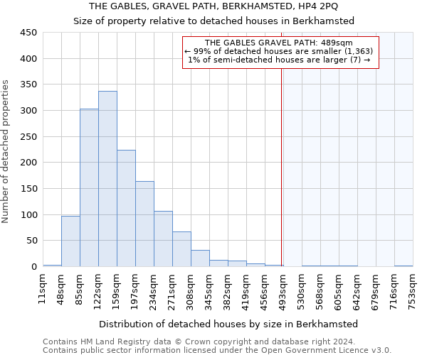 THE GABLES, GRAVEL PATH, BERKHAMSTED, HP4 2PQ: Size of property relative to detached houses in Berkhamsted