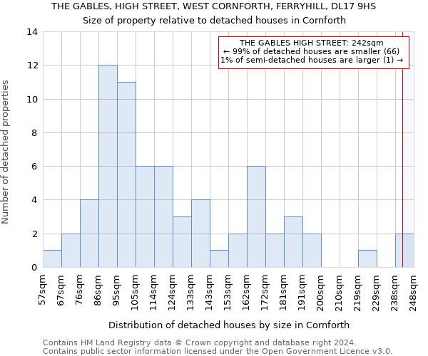 THE GABLES, HIGH STREET, WEST CORNFORTH, FERRYHILL, DL17 9HS: Size of property relative to detached houses in Cornforth