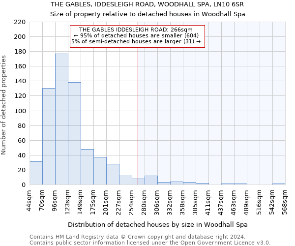 THE GABLES, IDDESLEIGH ROAD, WOODHALL SPA, LN10 6SR: Size of property relative to detached houses in Woodhall Spa