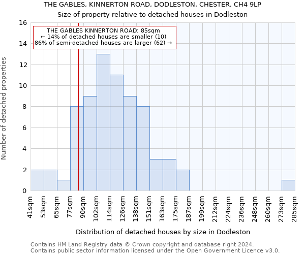 THE GABLES, KINNERTON ROAD, DODLESTON, CHESTER, CH4 9LP: Size of property relative to detached houses in Dodleston