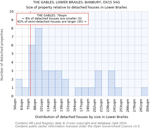 THE GABLES, LOWER BRAILES, BANBURY, OX15 5AG: Size of property relative to detached houses in Lower Brailes