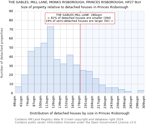 THE GABLES, MILL LANE, MONKS RISBOROUGH, PRINCES RISBOROUGH, HP27 9LH: Size of property relative to detached houses in Princes Risborough