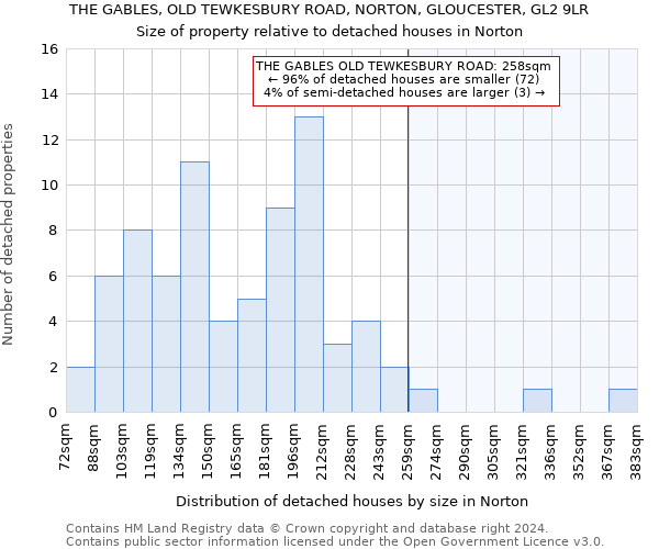 THE GABLES, OLD TEWKESBURY ROAD, NORTON, GLOUCESTER, GL2 9LR: Size of property relative to detached houses in Norton