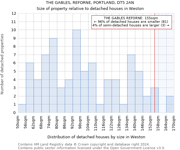 THE GABLES, REFORNE, PORTLAND, DT5 2AN: Size of property relative to detached houses in Weston