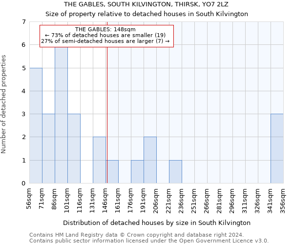 THE GABLES, SOUTH KILVINGTON, THIRSK, YO7 2LZ: Size of property relative to detached houses in South Kilvington