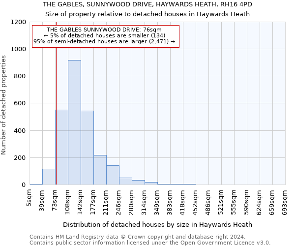 THE GABLES, SUNNYWOOD DRIVE, HAYWARDS HEATH, RH16 4PD: Size of property relative to detached houses in Haywards Heath