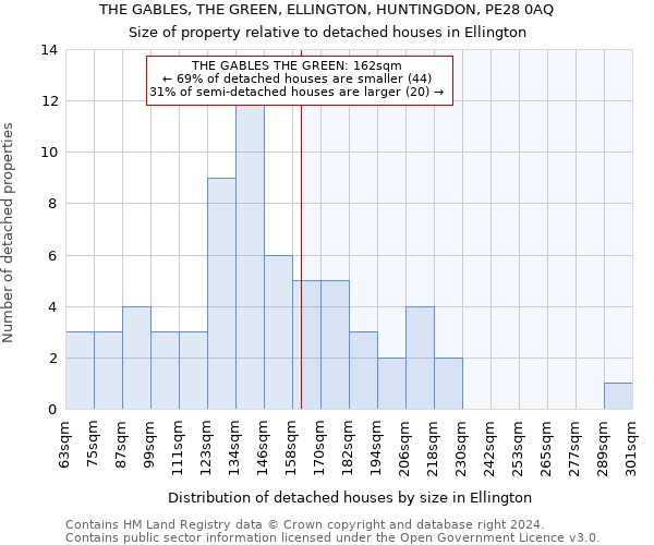 THE GABLES, THE GREEN, ELLINGTON, HUNTINGDON, PE28 0AQ: Size of property relative to detached houses in Ellington