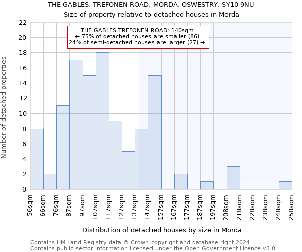 THE GABLES, TREFONEN ROAD, MORDA, OSWESTRY, SY10 9NU: Size of property relative to detached houses in Morda