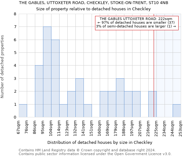 THE GABLES, UTTOXETER ROAD, CHECKLEY, STOKE-ON-TRENT, ST10 4NB: Size of property relative to detached houses in Checkley