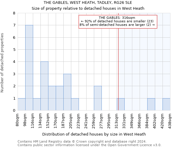 THE GABLES, WEST HEATH, TADLEY, RG26 5LE: Size of property relative to detached houses in West Heath