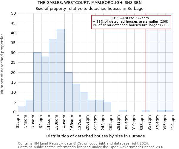 THE GABLES, WESTCOURT, MARLBOROUGH, SN8 3BN: Size of property relative to detached houses in Burbage