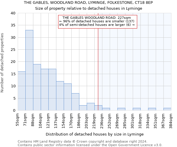 THE GABLES, WOODLAND ROAD, LYMINGE, FOLKESTONE, CT18 8EP: Size of property relative to detached houses in Lyminge