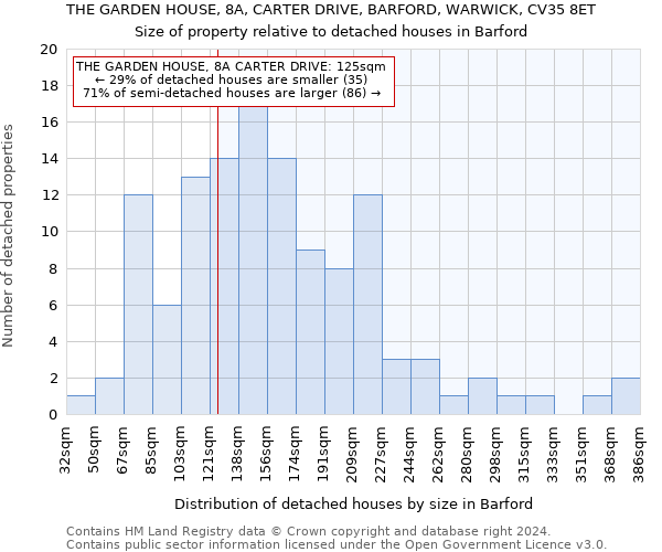 THE GARDEN HOUSE, 8A, CARTER DRIVE, BARFORD, WARWICK, CV35 8ET: Size of property relative to detached houses in Barford