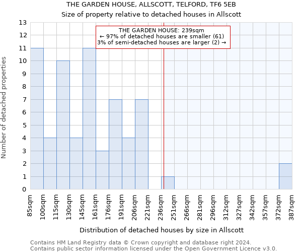 THE GARDEN HOUSE, ALLSCOTT, TELFORD, TF6 5EB: Size of property relative to detached houses in Allscott