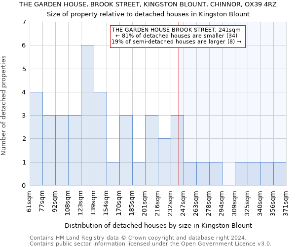 THE GARDEN HOUSE, BROOK STREET, KINGSTON BLOUNT, CHINNOR, OX39 4RZ: Size of property relative to detached houses in Kingston Blount